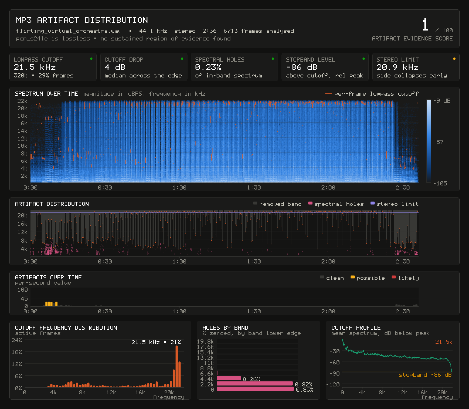 Spectrum over time with the per-frame lowpass cutoff traced over it, the artifact distribution showing only what was removed, localised per-second evidence, cutoff distribution, holes by band and the mean shelf profile.