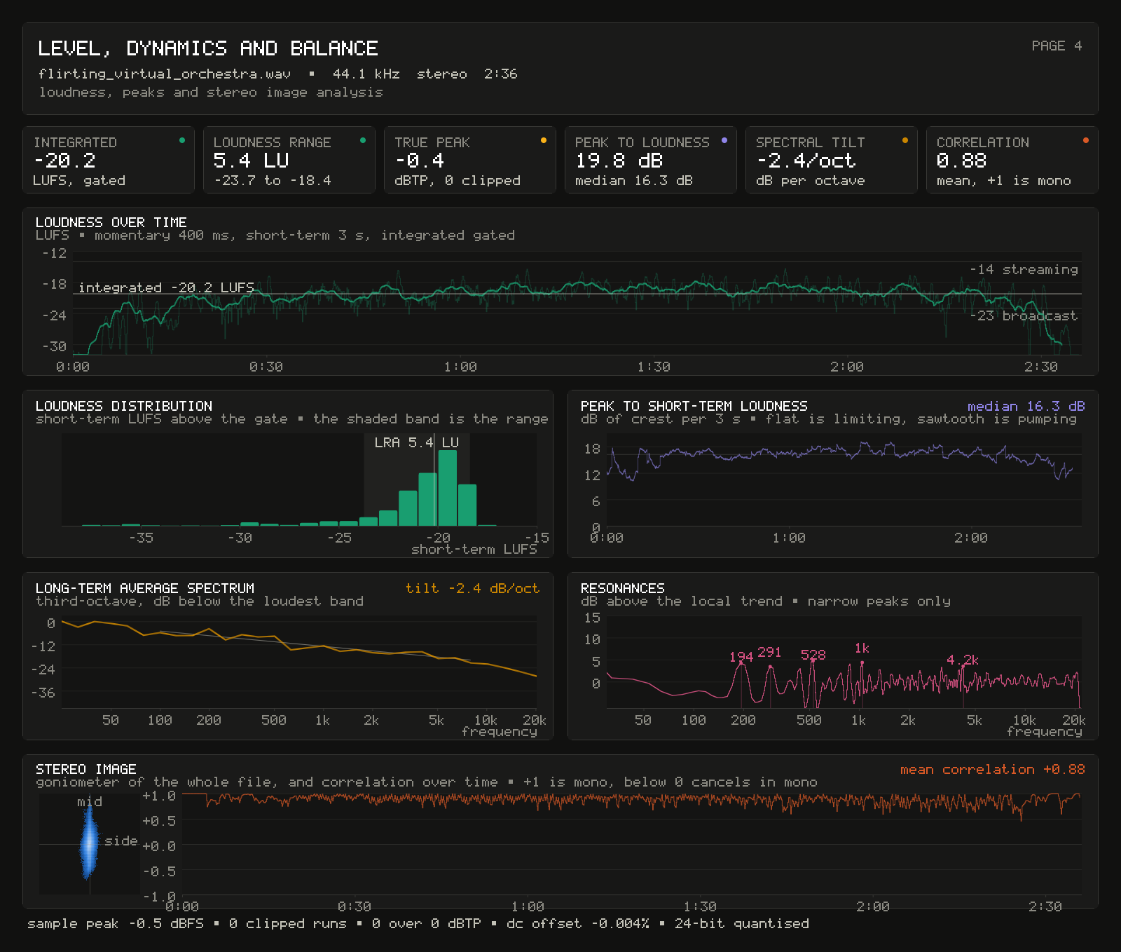 Momentary and short-term LUFS against the gated integrated value, the short-term loudness histogram with its p10 to p95 range, peak to short-term crest, third-octave long-term average spectrum, whitened resonances, and a goniometer with inter-channel correlation.
