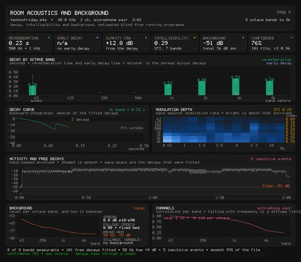 Page five: reverberation and early decay per octave band, the backward-integrated decay curve, modulation depth against rate, the free decays that were fitted, and the background level per band.