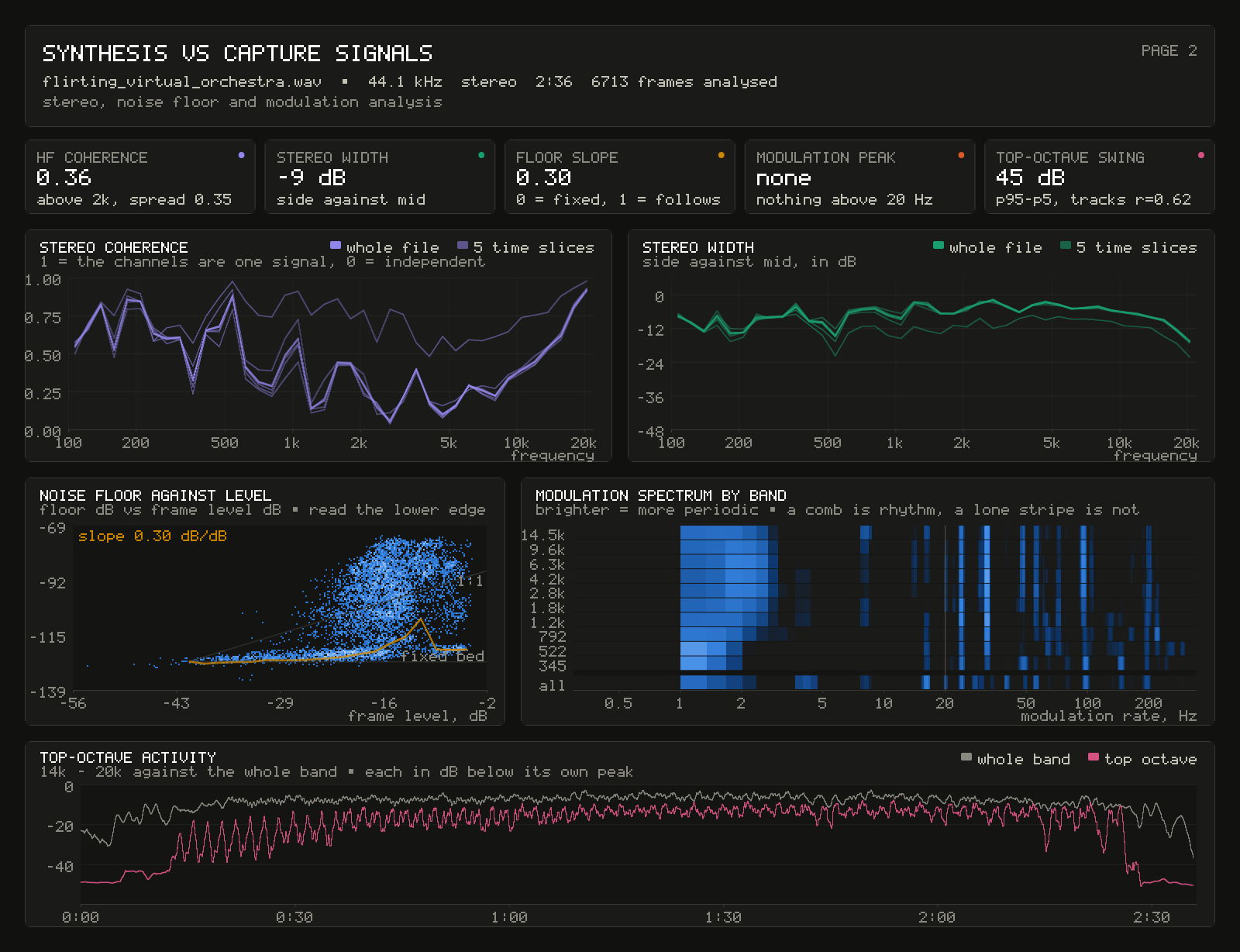 Stereo coherence and width over frequency across five time slices, noise floor against level, modulation spectrum by band, and top-octave activity against the whole band.