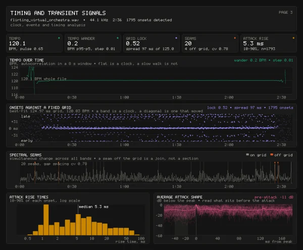 Page three: tempo over time, onsets against a fitted grid, spectral seams and attack rise times.