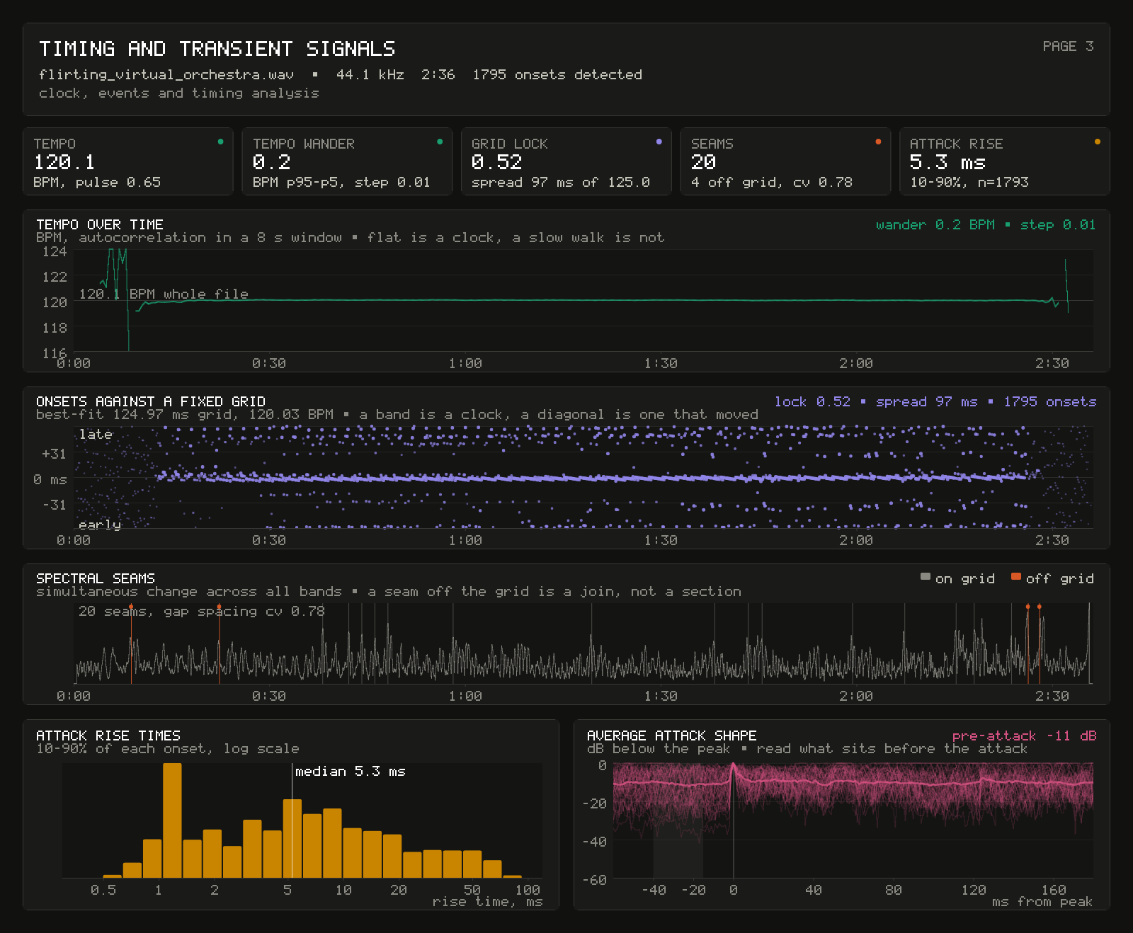 Local tempo over time, every onset's distance from a fitted sixteenth-note grid, spectral seams, the distribution of 10 to 90 percent attack rise times, and the average attack shape aligned at its peak.